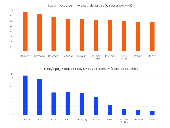 Electricity prices & PPP