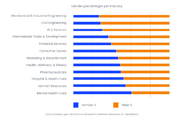 Gender diversity by industry