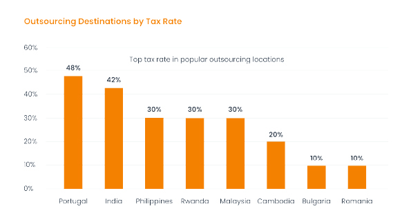 Outsourcing Destinations by Tax Rate