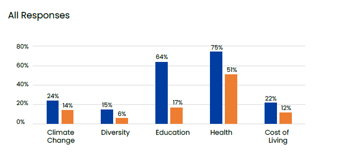 All responses to Rank these social issues in order of
importance: diversity, sustainability,
health, education, cost of living.