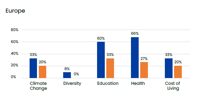 Europe's response to Rank these Social Issues in Order of Importance: Diversity, Sustainability, Health, Education, Cost of living