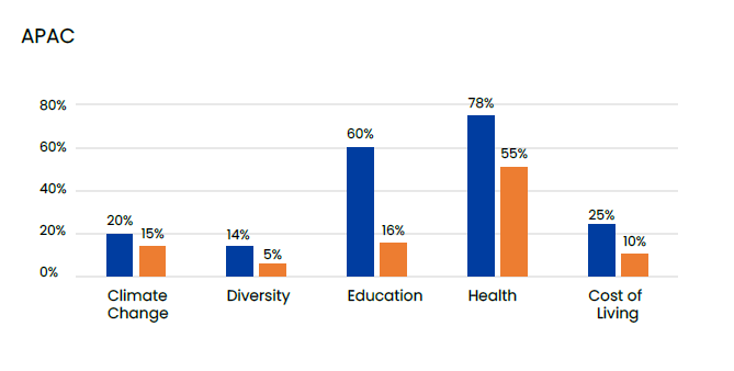 APAC response to Rank these Social Issues in Order of Importance: Diversity, Sustainability, Health, Education, Cost of living