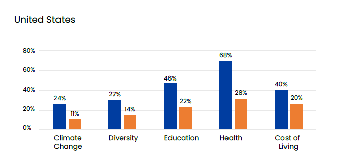 United states response to Rank these Social Issues in Order of Importance: Diversity, Sustainability, Health, Education, Cost of living